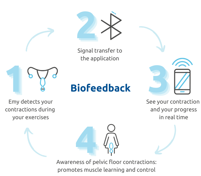 Diagram explaining the principle of biofeedback